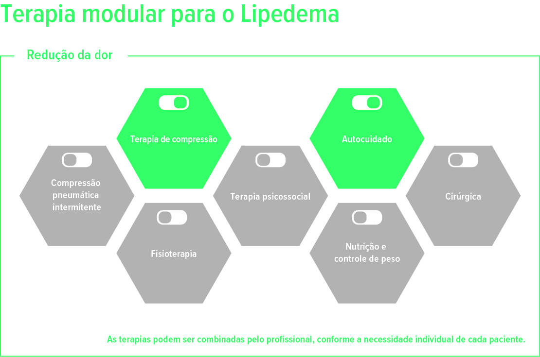 Terapia para o lipedema Terapia para o lipedema